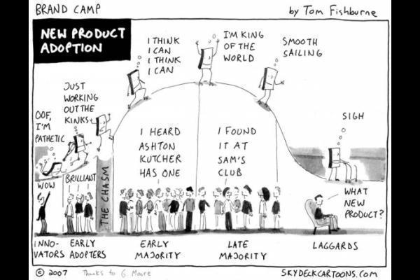 The Diffusion of Innovation Curve
